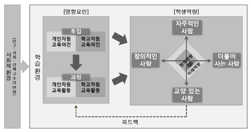 KEDI 학생역량 조사의 개념모형