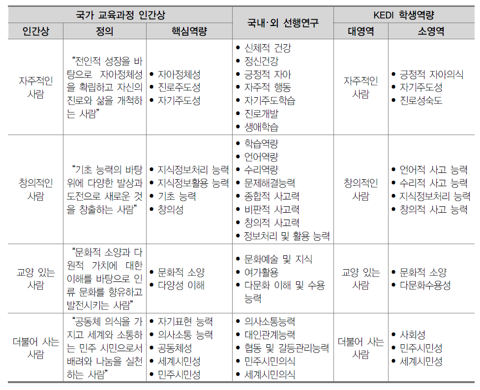 국가 교육과정 인간상 및 국내･외 선행연구와 본 연구의 지표 체계 비교