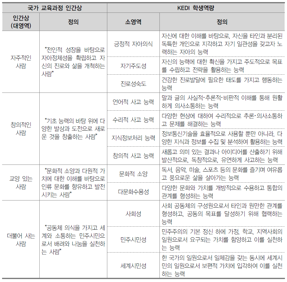 KEDI 학생역량의 대영역 및 소영역 지표 체계