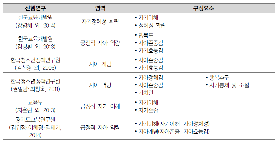 긍정적 자아의식 관련 선행연구 영역 및 구성요소 종합