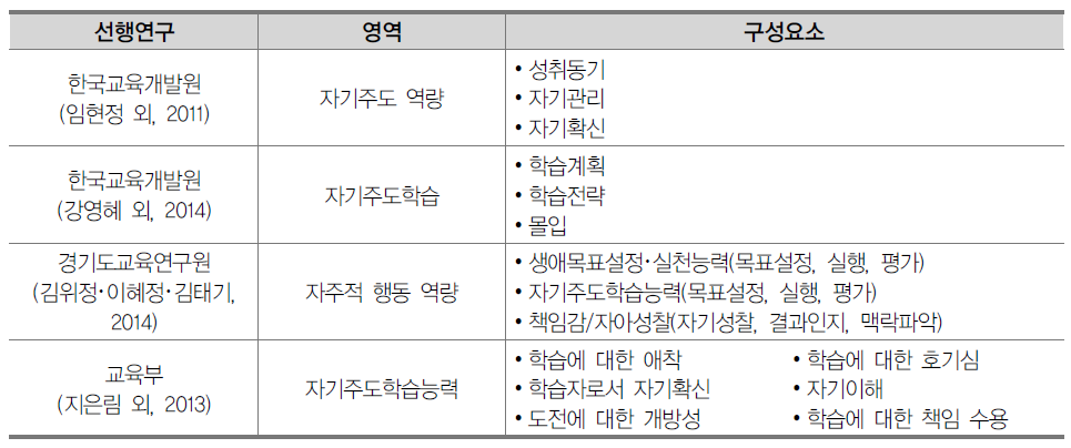 자기주도성 관련 선행연구 영역 및 구성요소 종합