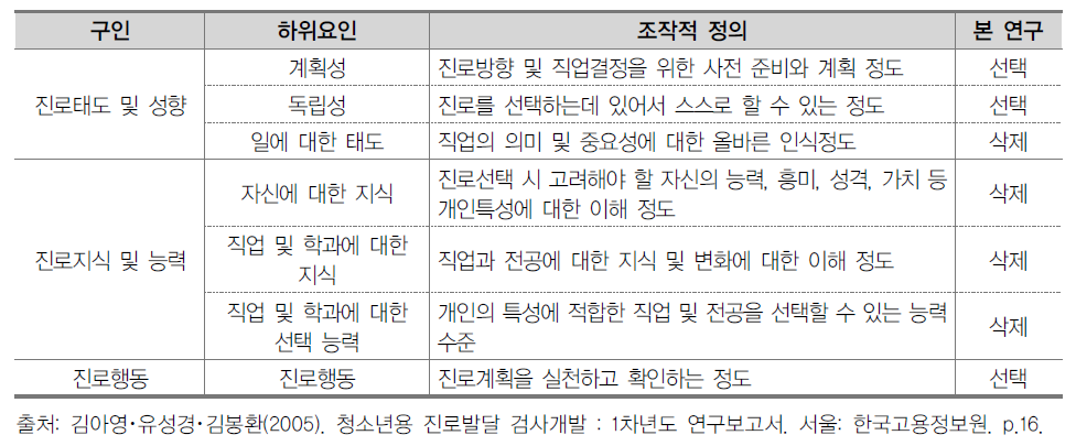 진로성숙도 구인과 하위요인 및 조작적 정의