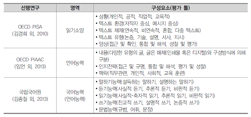 언어적 사고 능력 관련 선행연구 영역 및 구성요소 종합