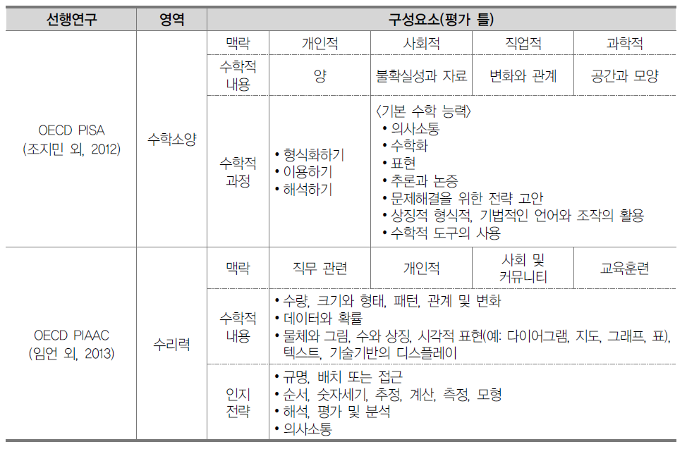 수리적 사고 능력 관련 선행연구 영역 및 구성요소 종합