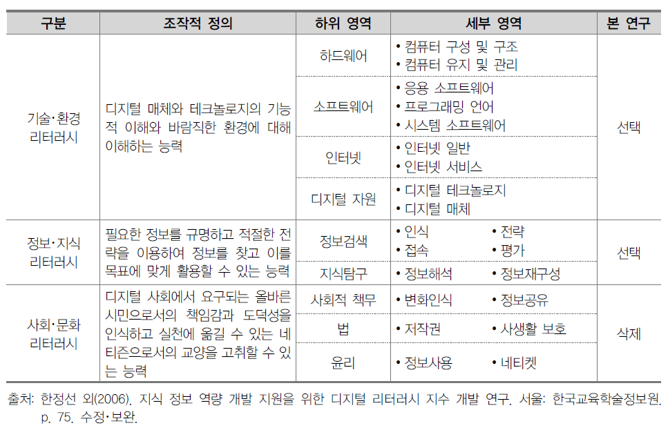 디지털 리터러시 지수 체계 및 조작적 정의