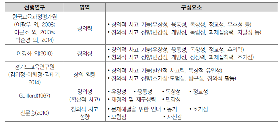 창의적 사고 능력 관련 선행연구 영역 및 구성요소 종합