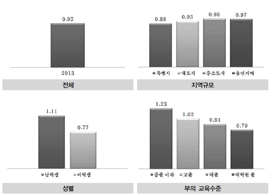 컴퓨터 사용 시간