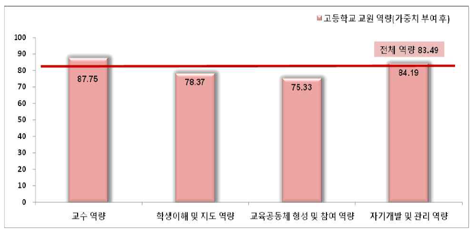 대영역별 고등학교 교원 역량