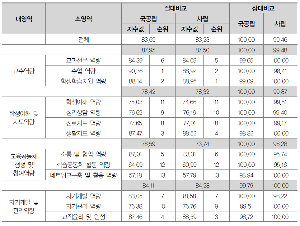 고등학교 교원 역량별 지수값 및 순위(설립별)