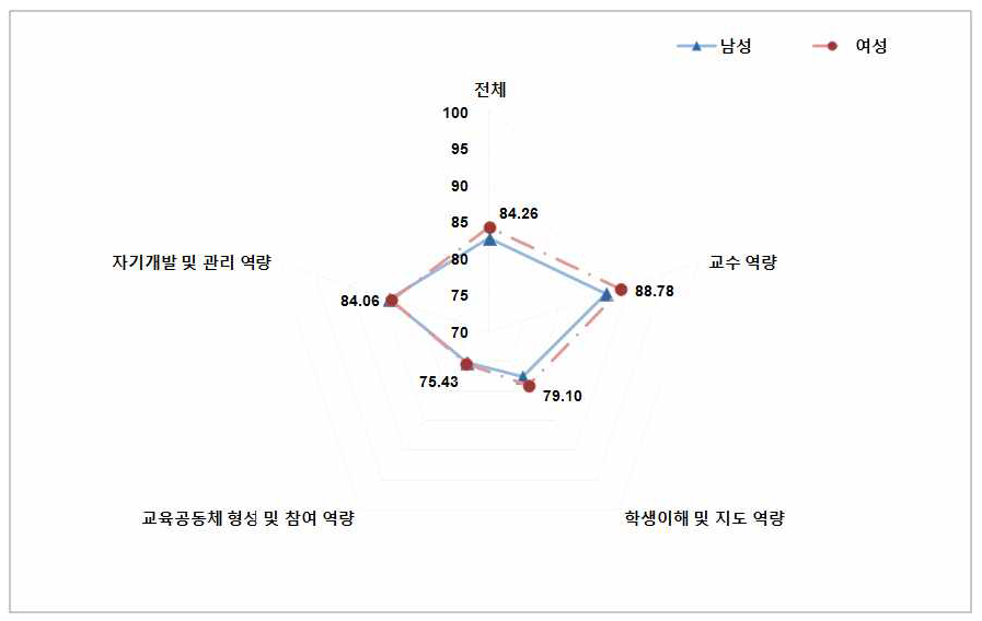 성별 고등학교 교원 역량