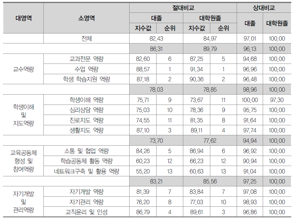 고등학교 교원 역량별 `지수값 및 순위(최종학력별)