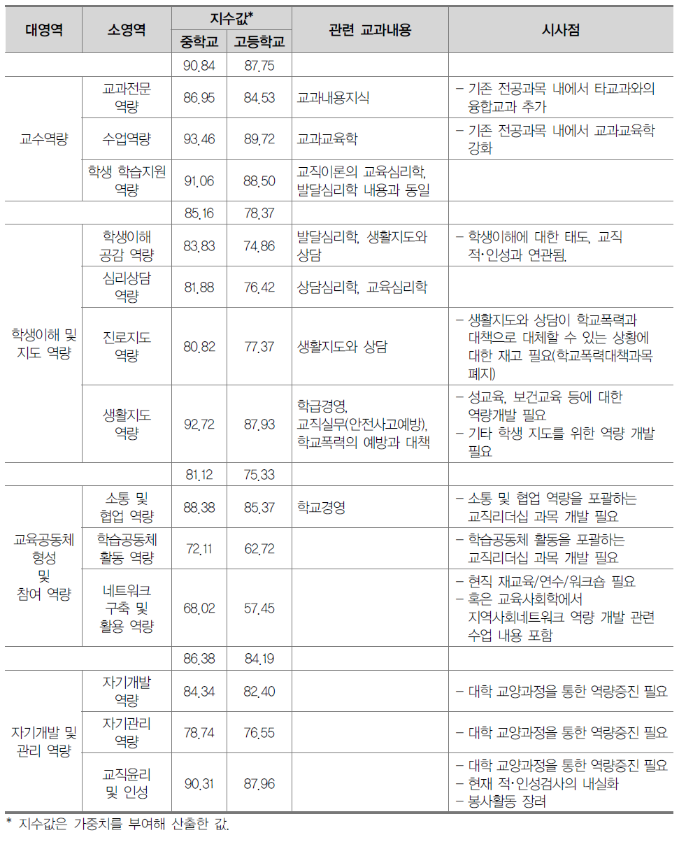 교원역량 소영역에 따른 교과내용과 시사점