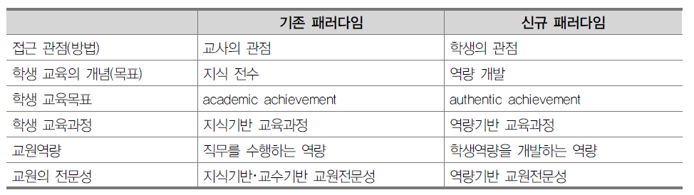 교원역량을 이해하는 패러다임 변화