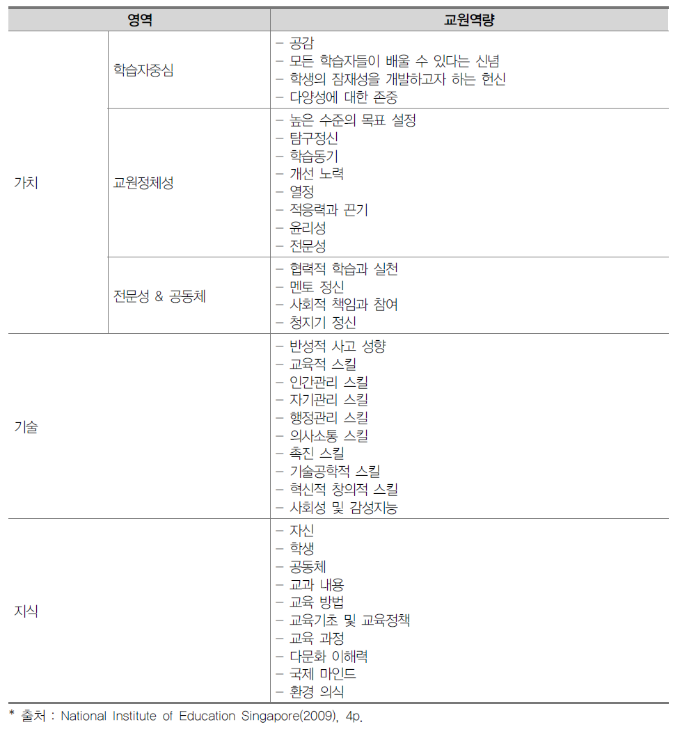 싱가포르 교원 역량