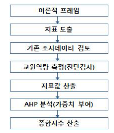 교원역량지수 산출 과정