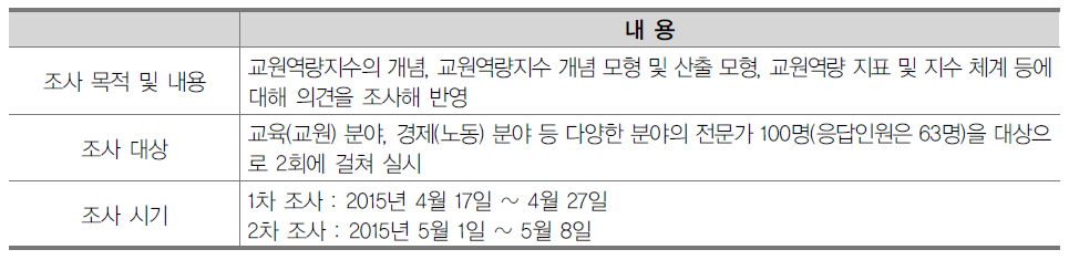 전문가 델파이조사