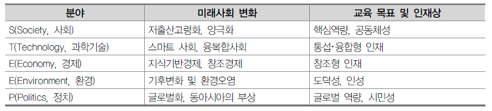 미래사회와 인재상