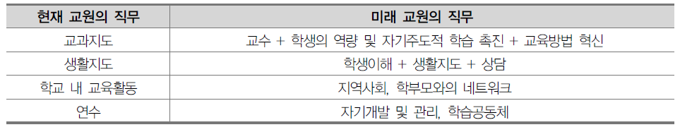 미래 교원의 직무를 이해하는 패러다임 변화