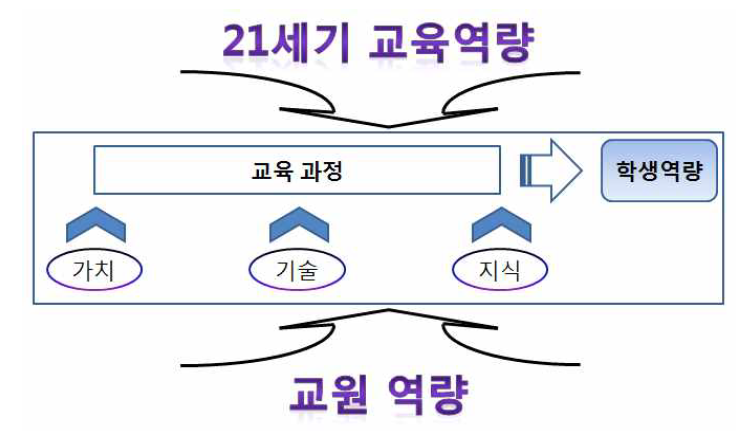 교원역량 개념도(모델)