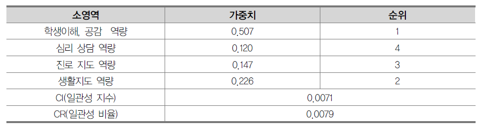 학생이해 및 지도 역량 간 상대적 우선순위