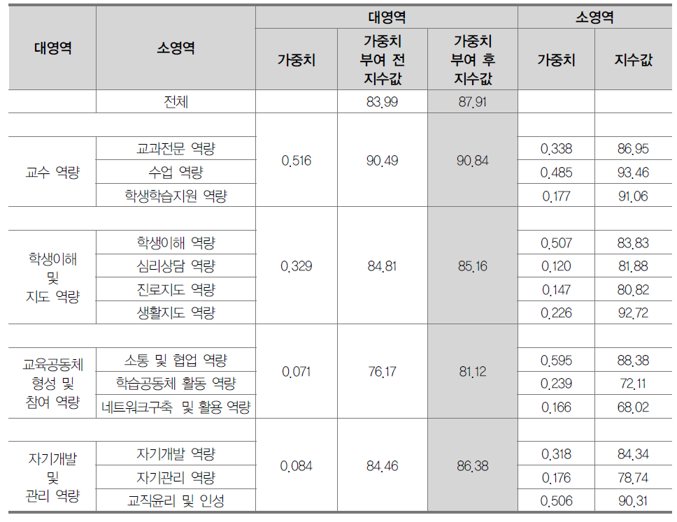 중학교 교원 역량별 가중치 및 지수값