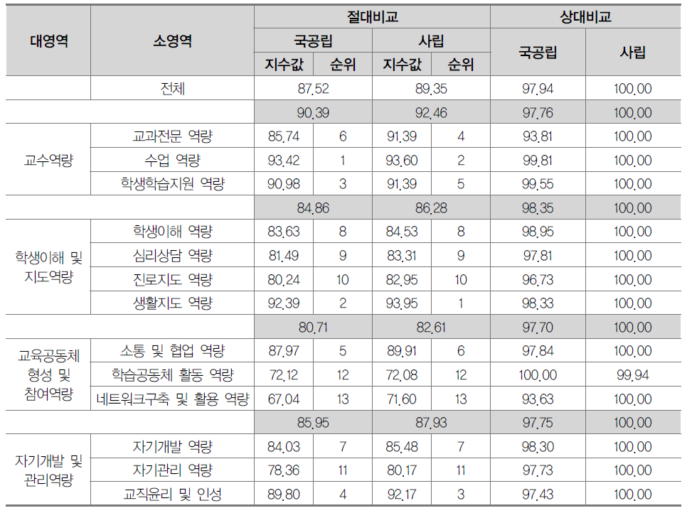 중학교 교원 역량별 지수값 및 순위(설립별)