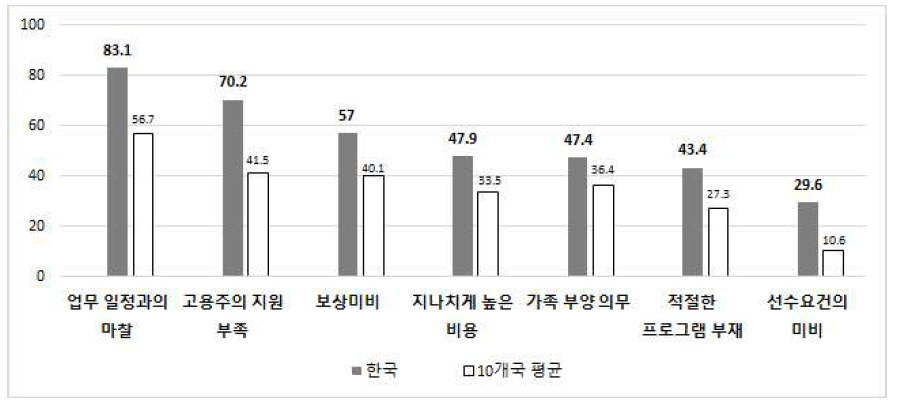 전문성 개발 참여 저해 요인 비교