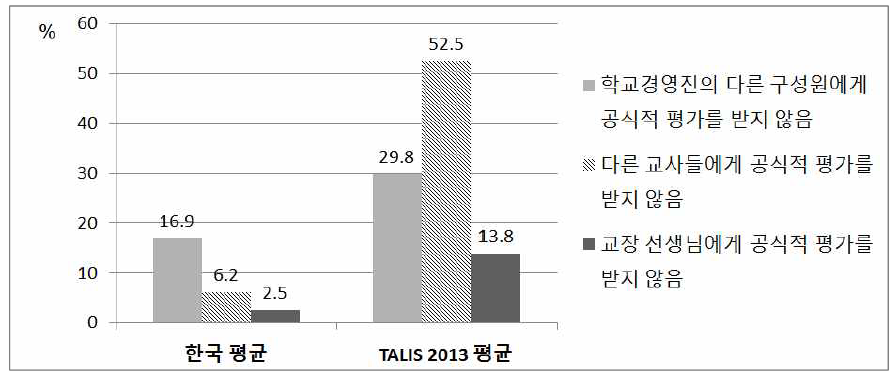 공식적 평가를 받지 않는 교사 비율(교장 응답)