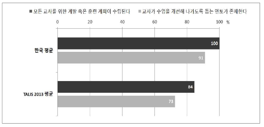 공식적 교사평가의 결과 활용 정도(교장 응답)