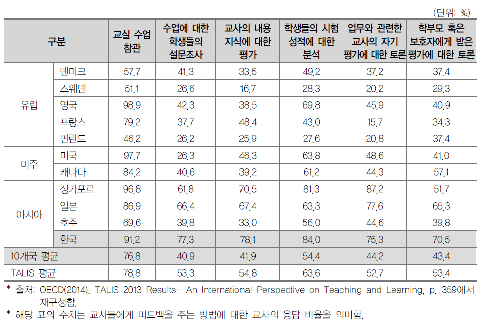 교사에게 피드백을 주는 방법