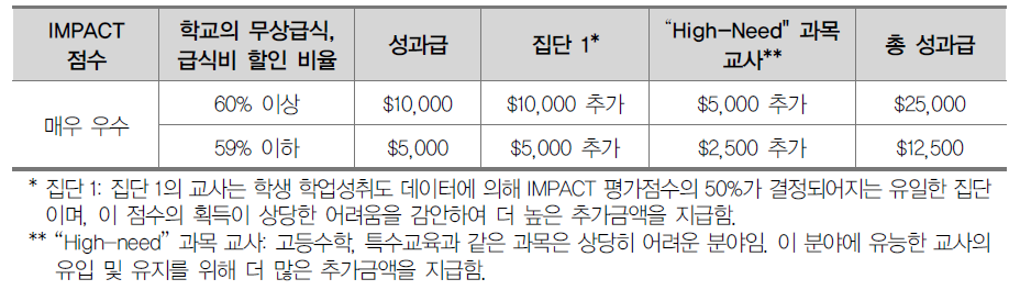 IMPACTplus 1영역의 성과급