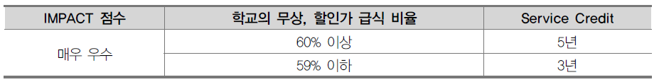 IMPACTplus 2영역의 성과급