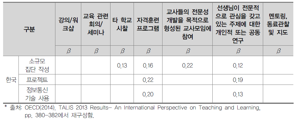 적극적 교수활동과 교사의 전문성 개발 간 관계