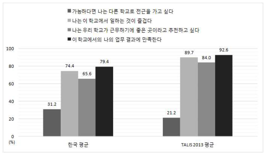 현재 근무하고 있는 학교에서의 직무만족도