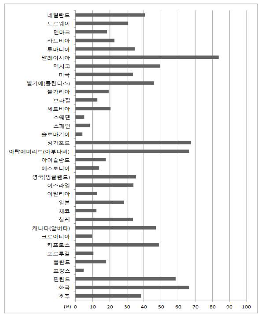 ‘가르치는 일이 이 사회에서 가치있는 일로 평가되고 있다고 생각한다’ 문항에 대한 TALIS 2013 참여국 평균