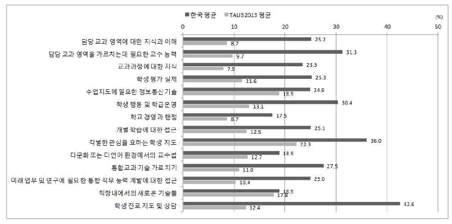 교사의 전문성 개발 요구에 대한 한국과 TALIS 평균 비교