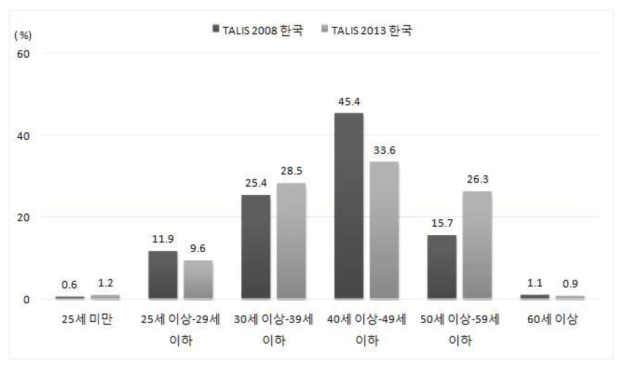 한국 TALIS 2008과 2013 교사 연령 비교