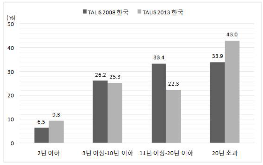 한국 TALIS 2008과 2013 교사의 근무 경력 비교