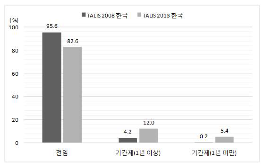 한국 TALIS 2008과 2013 교사의 근무학교에서의 고용 형태 비교
