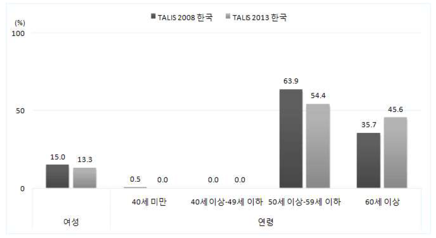 한국 TALIS 2008과 2013 학교장의 특성 비교