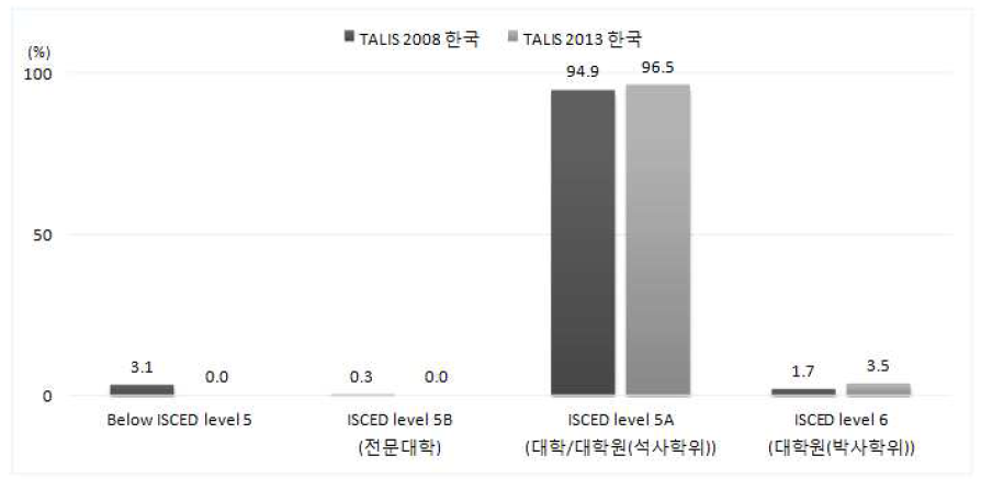 한국 TALIS 2008과 2013 학교장의 교육수준 비교