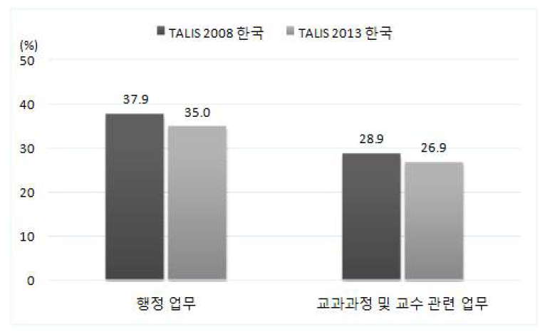 한국 TALIS 2008과 2013 학교장 직무 비교