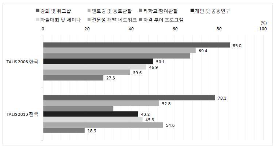 한국 TALIS 2008과 2013 전문성 개발 프로그램 유형별 교사 참여율 비교