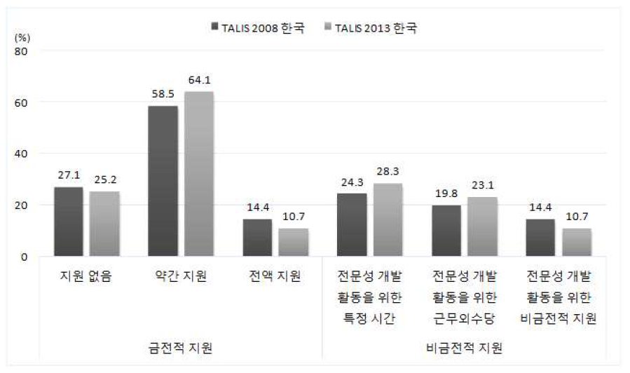 한국 TALIS 2008과 2013 전문성 개발에 대한 금전적･비금전적 지원 비교