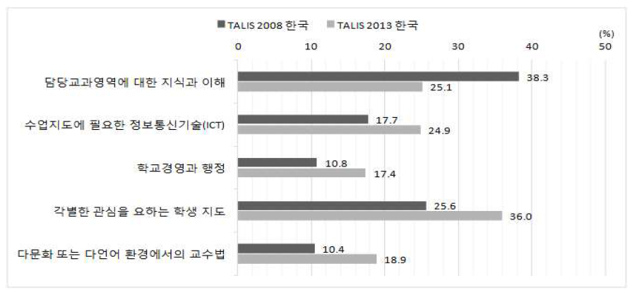 한국 TALIS 2008과 2013 전문성 개발 요구 비교