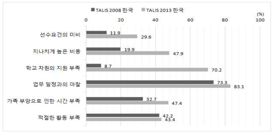 한국 TALIS 2008과 2013 전문성 개발 참여 저해 요인 비교