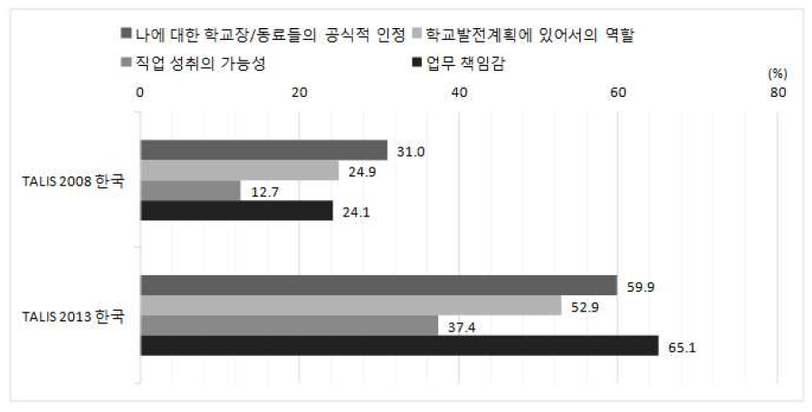 한국 TALIS 2008과 2013 교사평가 및 피드백으로 인한 긍정적 변화 비교