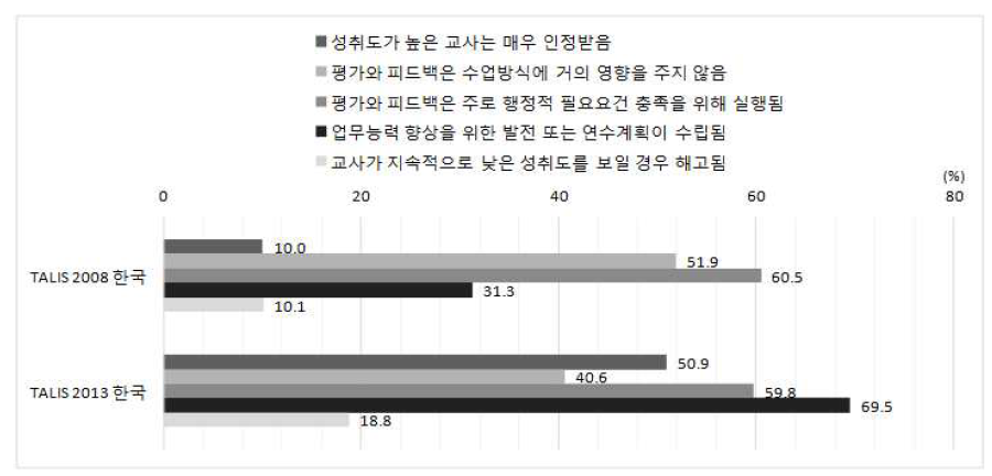 한국 TALIS 2008과 2013 교사평가 및 피드백의 영향 비교