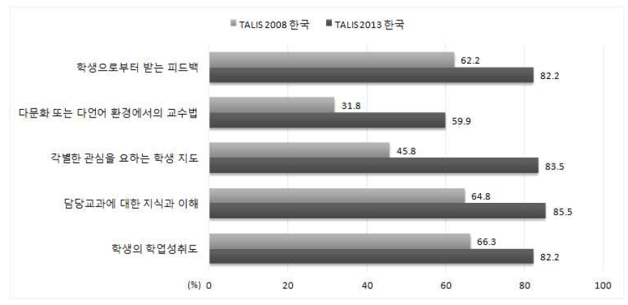 한국 TALIS 2008과 2013 평가 피드백에서의 강조 영역에 대한 교사 인식 비교