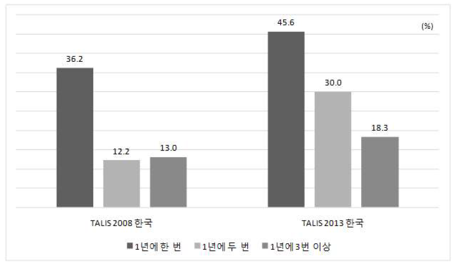 한국 TALIS 2008과 2013 교사에게 피드백을 주는 방법의 수 비교
